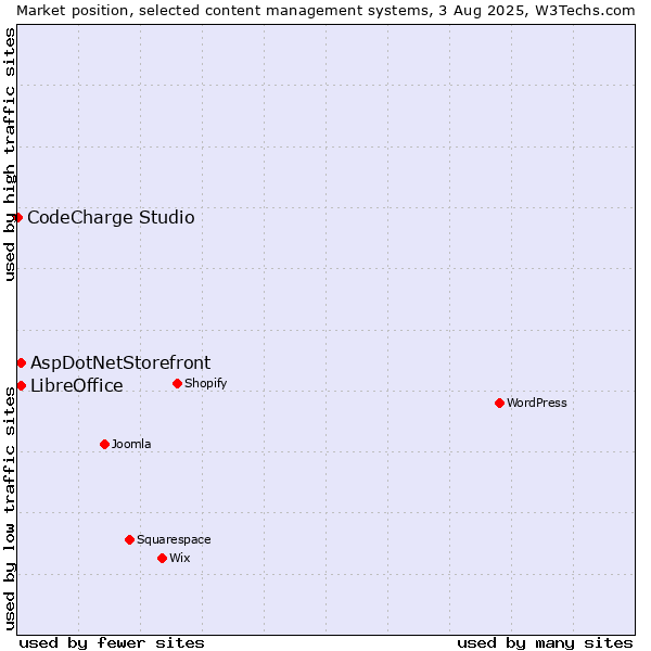 Market position of AspDotNetStorefront vs. LibreOffice vs. CodeCharge Studio