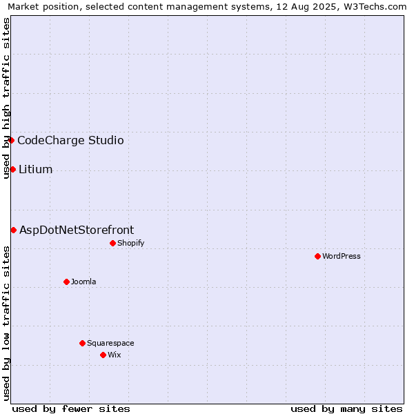 Market position of AspDotNetStorefront vs. Litium vs. CodeCharge Studio