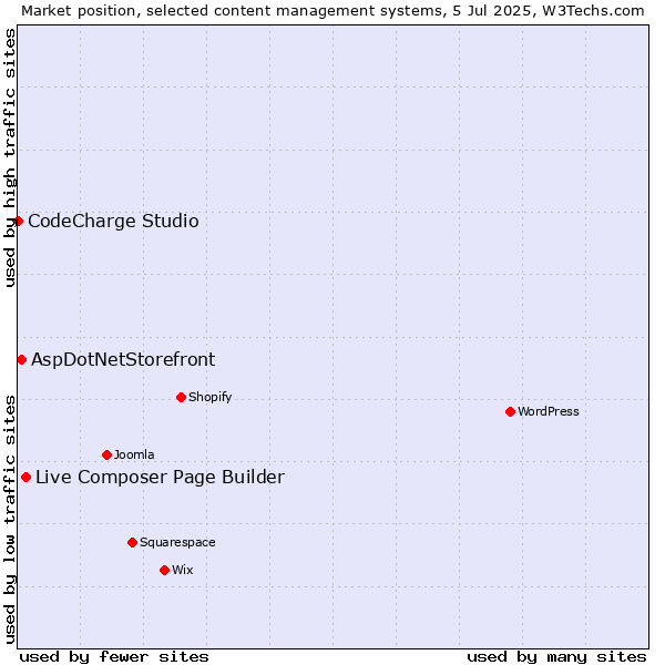 Market position of Live Composer Page Builder vs. AspDotNetStorefront vs. CodeCharge Studio
