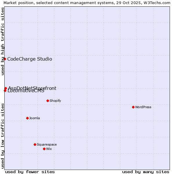Market position of AspDotNetStorefront vs. LocomotiveCMS vs. CodeCharge Studio