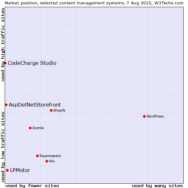 Market position of LPMotor vs. AspDotNetStorefront vs. CodeCharge Studio