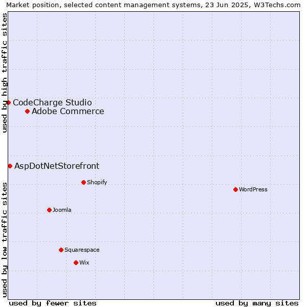 Market position of Adobe Commerce vs. AspDotNetStorefront vs. CodeCharge Studio