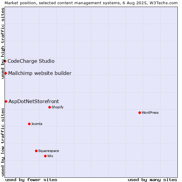 Market position of AspDotNetStorefront vs. Mailchimp website builder vs. CodeCharge Studio