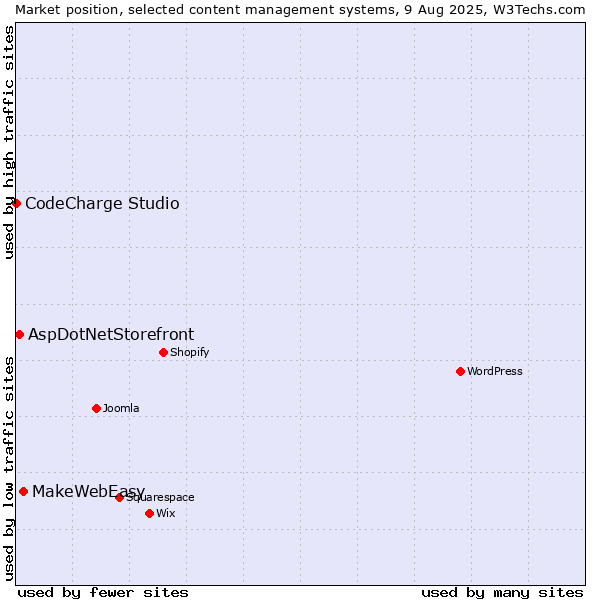 Market position of MakeWebEasy vs. AspDotNetStorefront vs. CodeCharge Studio