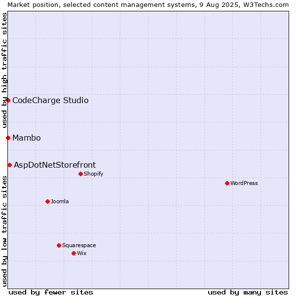 Market position of AspDotNetStorefront vs. Mambo vs. CodeCharge Studio
