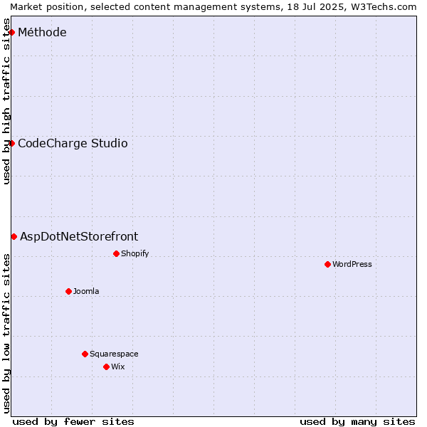 Market position of AspDotNetStorefront vs. CodeCharge Studio vs. Méthode