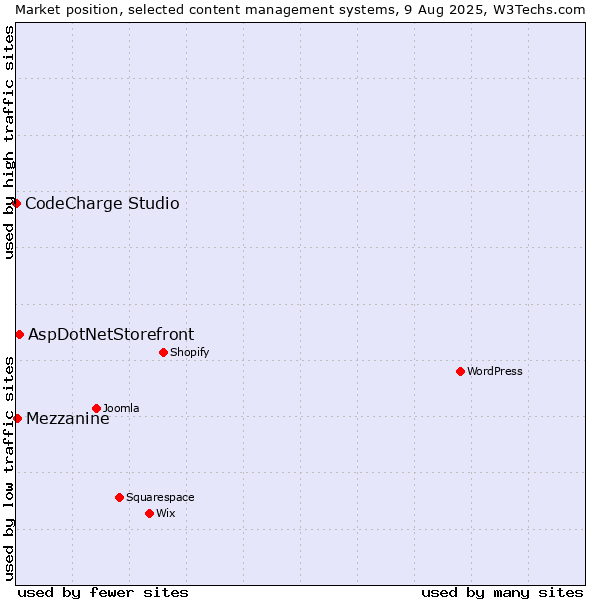 Market position of AspDotNetStorefront vs. Mezzanine vs. CodeCharge Studio