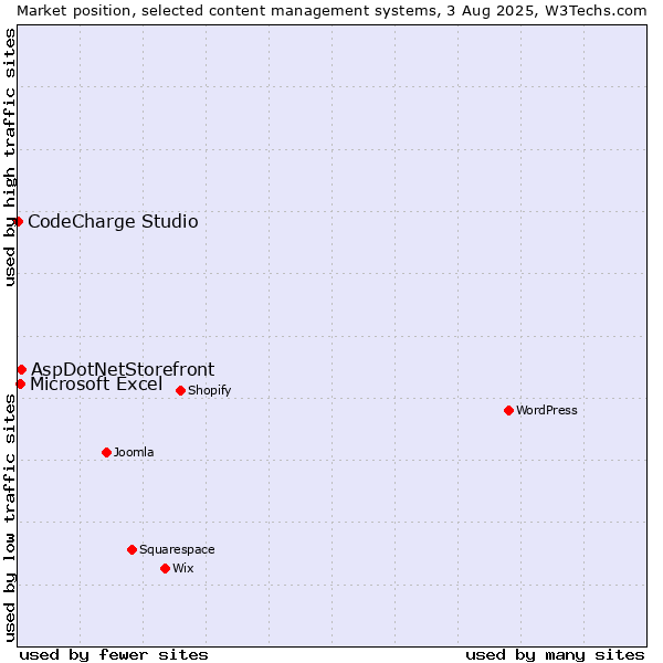 Market position of AspDotNetStorefront vs. Microsoft Excel vs. CodeCharge Studio