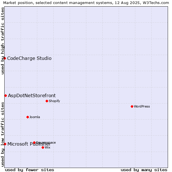 Market position of AspDotNetStorefront vs. Microsoft Publisher vs. CodeCharge Studio
