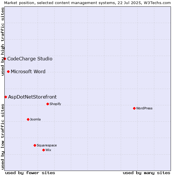 Market position of Microsoft Word vs. AspDotNetStorefront vs. CodeCharge Studio