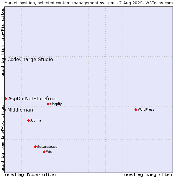 Market position of AspDotNetStorefront vs. CodeCharge Studio vs. Middleman