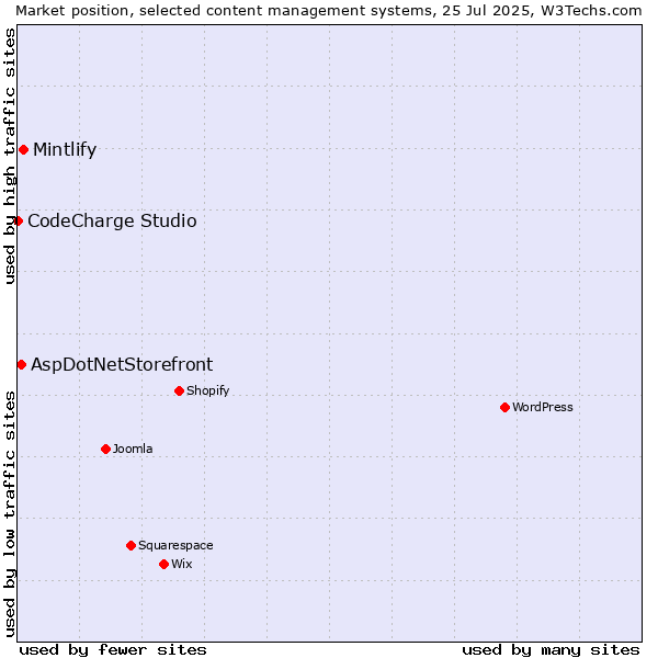Market position of Mintlify vs. AspDotNetStorefront vs. CodeCharge Studio