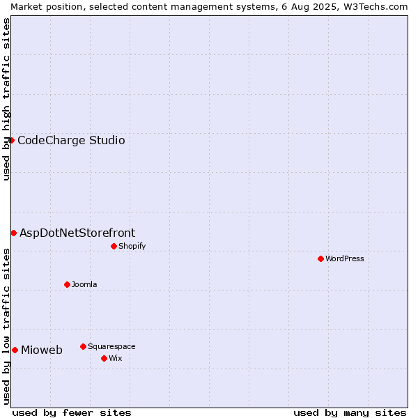 Market position of Mioweb vs. AspDotNetStorefront vs. CodeCharge Studio