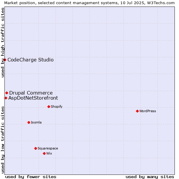 Market position of Drupal Commerce vs. AspDotNetStorefront vs. CodeCharge Studio