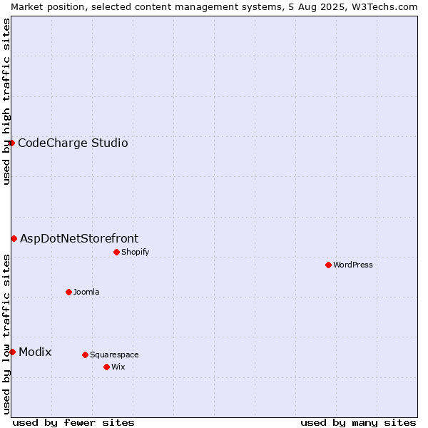 Market position of AspDotNetStorefront vs. Modix vs. CodeCharge Studio