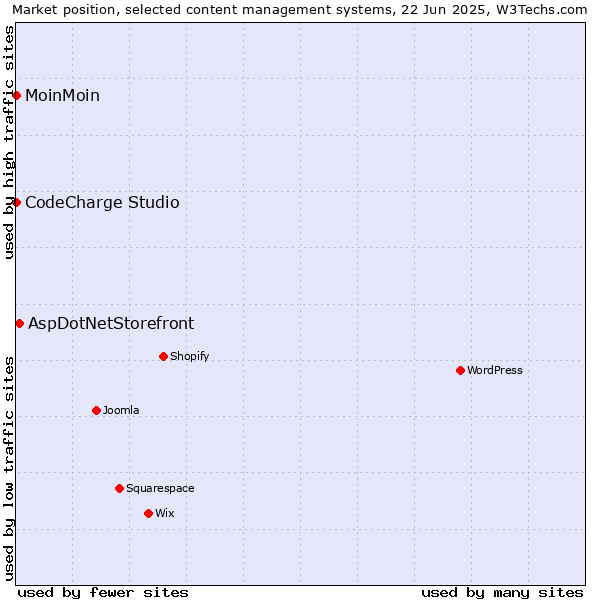 Market position of AspDotNetStorefront vs. MoinMoin vs. CodeCharge Studio