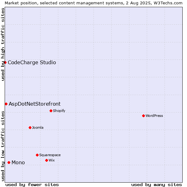 Market position of Mono vs. AspDotNetStorefront vs. CodeCharge Studio