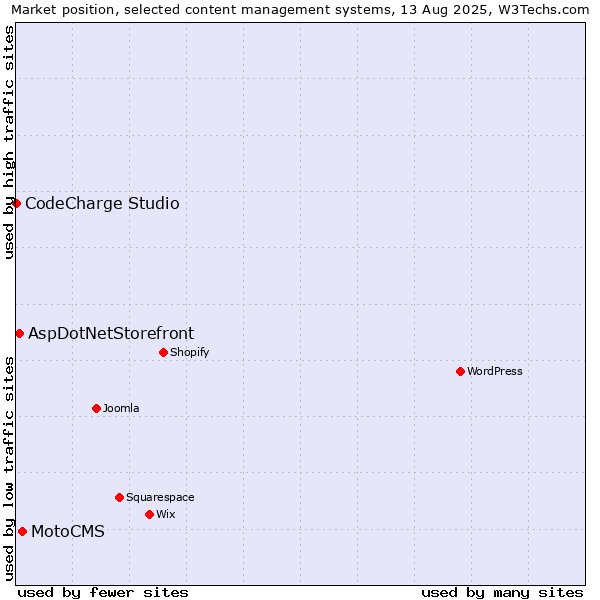 Market position of MotoCMS vs. AspDotNetStorefront vs. CodeCharge Studio