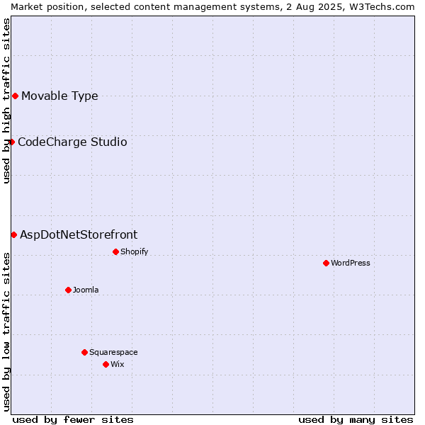 Market position of Movable Type vs. AspDotNetStorefront vs. CodeCharge Studio