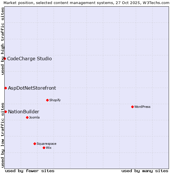 Market position of NationBuilder vs. AspDotNetStorefront vs. CodeCharge Studio