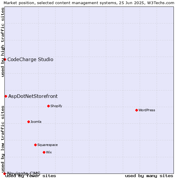 Market position of AspDotNetStorefront vs. CodeCharge Studio vs. Navigate CMS