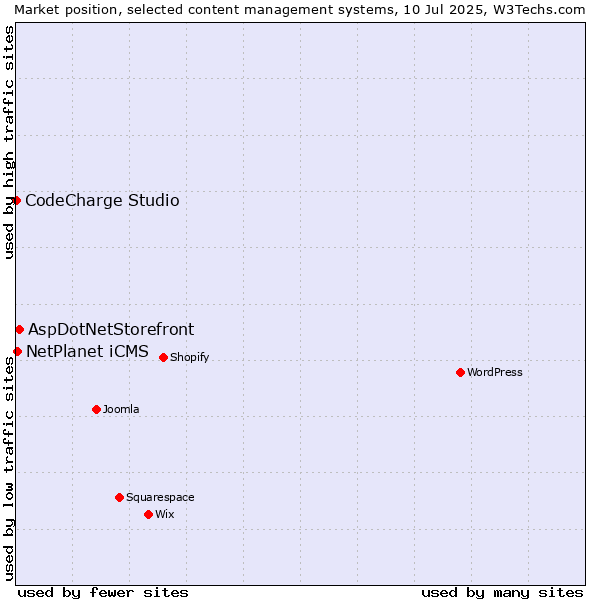Market position of AspDotNetStorefront vs. NetPlanet iCMS vs. CodeCharge Studio