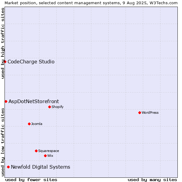 Market position of Newfold Digital Systems vs. AspDotNetStorefront vs. CodeCharge Studio