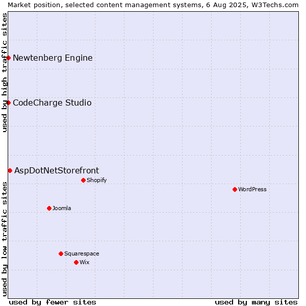 Market position of AspDotNetStorefront vs. CodeCharge Studio vs. Newtenberg Engine