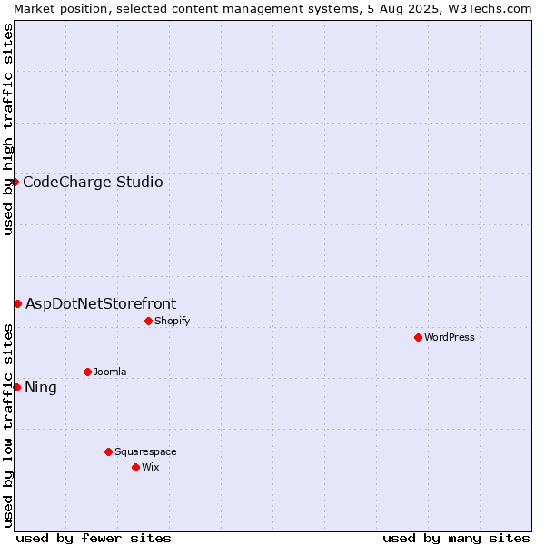 Market position of AspDotNetStorefront vs. Ning vs. CodeCharge Studio