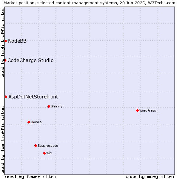 Market position of AspDotNetStorefront vs. NodeBB vs. CodeCharge Studio