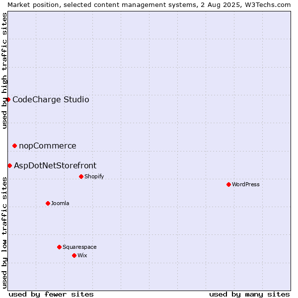 Market position of nopCommerce vs. AspDotNetStorefront vs. CodeCharge Studio