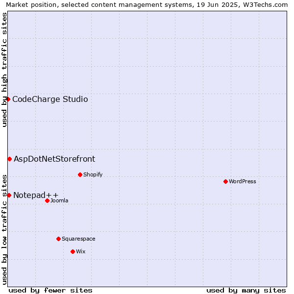 Market position of AspDotNetStorefront vs. Notepad++ vs. CodeCharge Studio