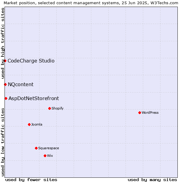 Market position of AspDotNetStorefront vs. NQcontent vs. CodeCharge Studio