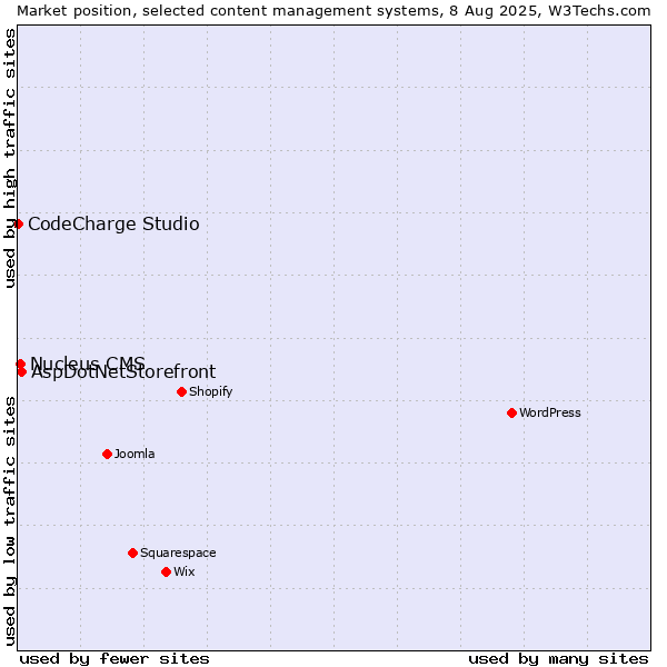 Market position of AspDotNetStorefront vs. Nucleus CMS vs. CodeCharge Studio