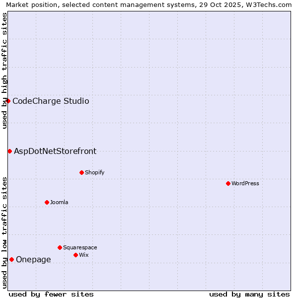 Market position of Onepage vs. AspDotNetStorefront vs. CodeCharge Studio