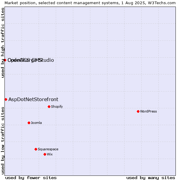 Market position of AspDotNetStorefront vs. CodeCharge Studio vs. OpenACS CMS
