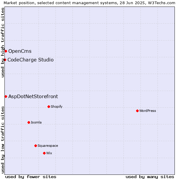 Market position of AspDotNetStorefront vs. OpenCms vs. CodeCharge Studio