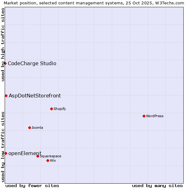 Market position of AspDotNetStorefront vs. openElement vs. CodeCharge Studio