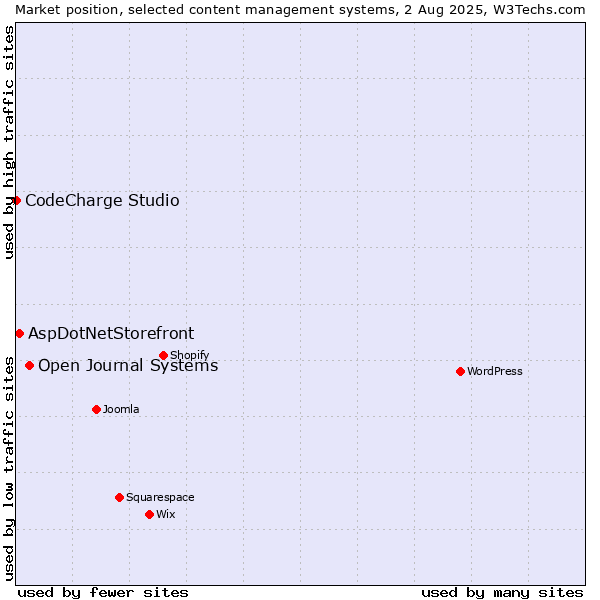 Market position of Open Journal Systems vs. AspDotNetStorefront vs. CodeCharge Studio