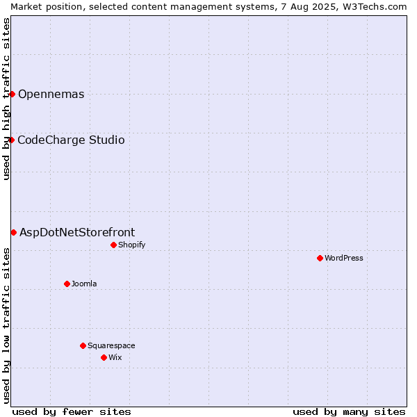 Market position of AspDotNetStorefront vs. Opennemas vs. CodeCharge Studio