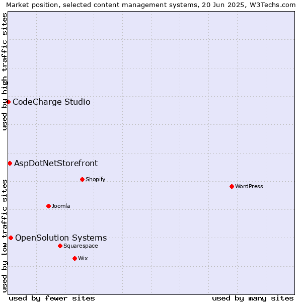 Market position of OpenSolution Systems vs. AspDotNetStorefront vs. CodeCharge Studio