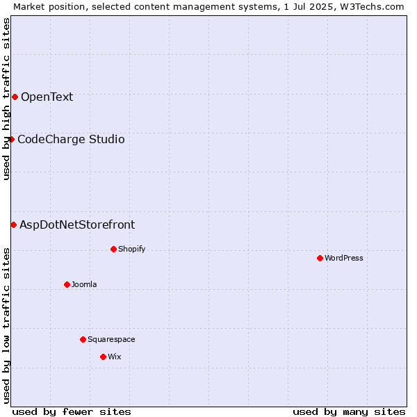 Market position of OpenText vs. AspDotNetStorefront vs. CodeCharge Studio