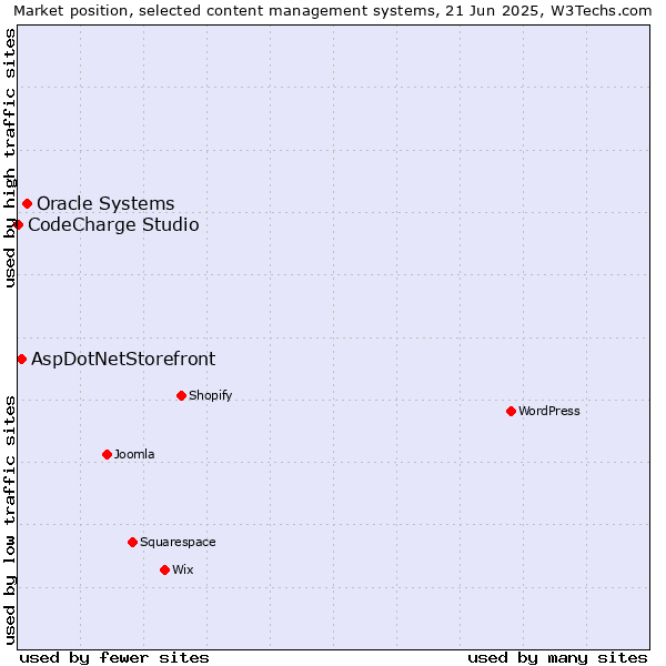 Market position of Oracle Systems vs. AspDotNetStorefront vs. CodeCharge Studio