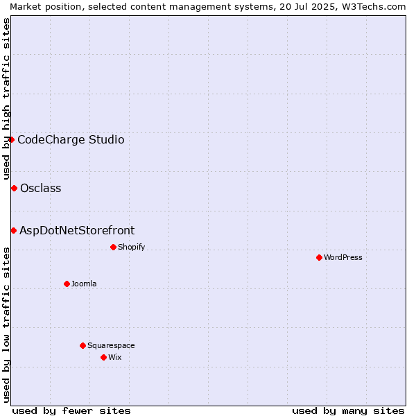 Market position of Osclass vs. AspDotNetStorefront vs. CodeCharge Studio