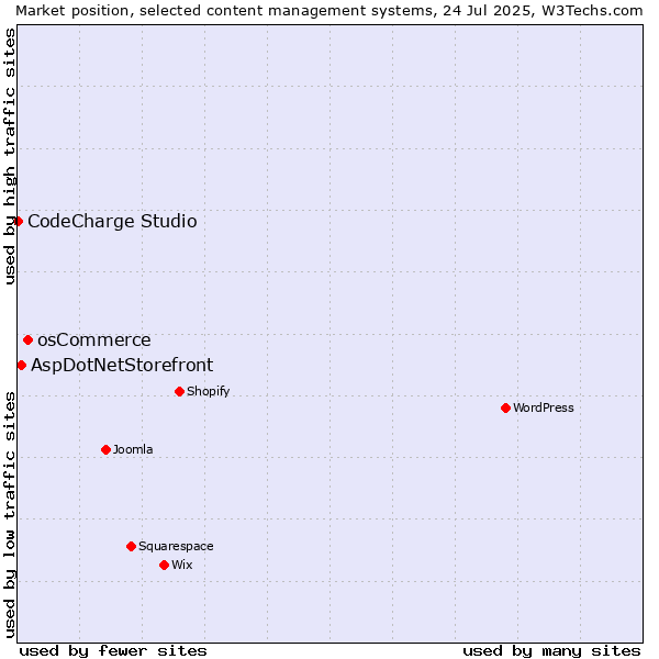 Market position of osCommerce vs. AspDotNetStorefront vs. CodeCharge Studio