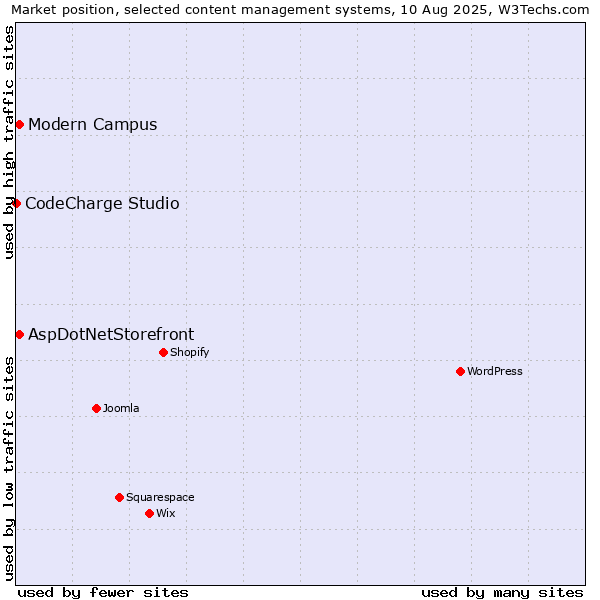 Market position of AspDotNetStorefront vs. Modern Campus vs. CodeCharge Studio