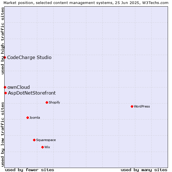 Market position of AspDotNetStorefront vs. ownCloud vs. CodeCharge Studio