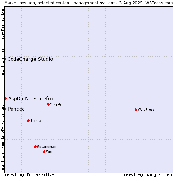 Market position of AspDotNetStorefront vs. Pandoc vs. CodeCharge Studio