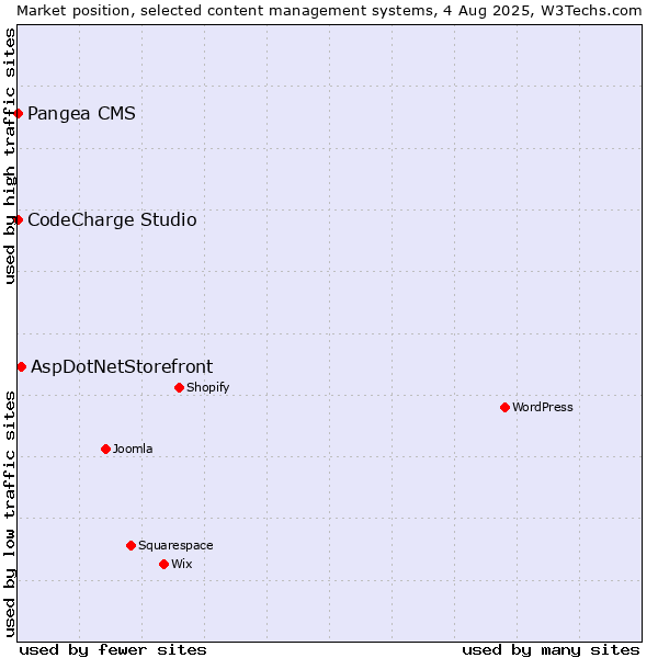 Market position of AspDotNetStorefront vs. Pangea CMS vs. CodeCharge Studio