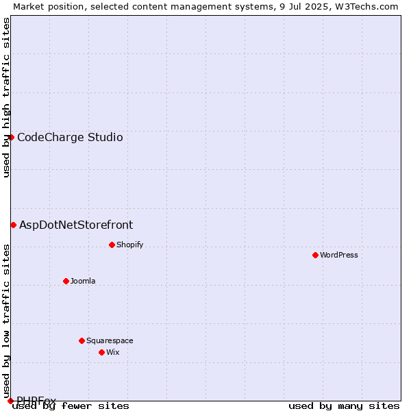 Market position of AspDotNetStorefront vs. CodeCharge Studio vs. PHPFox